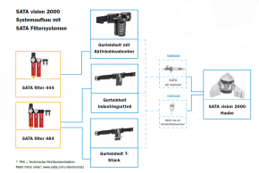 SATA® vision™ 2000 mit Aktivkohle-Gurteinheit